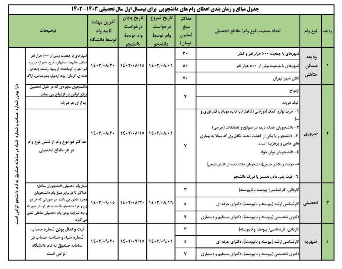 جدول زمانبندی و مبالغ وام های دانشجویی نیمسال اول سال تحصیلی 1402 - 1403