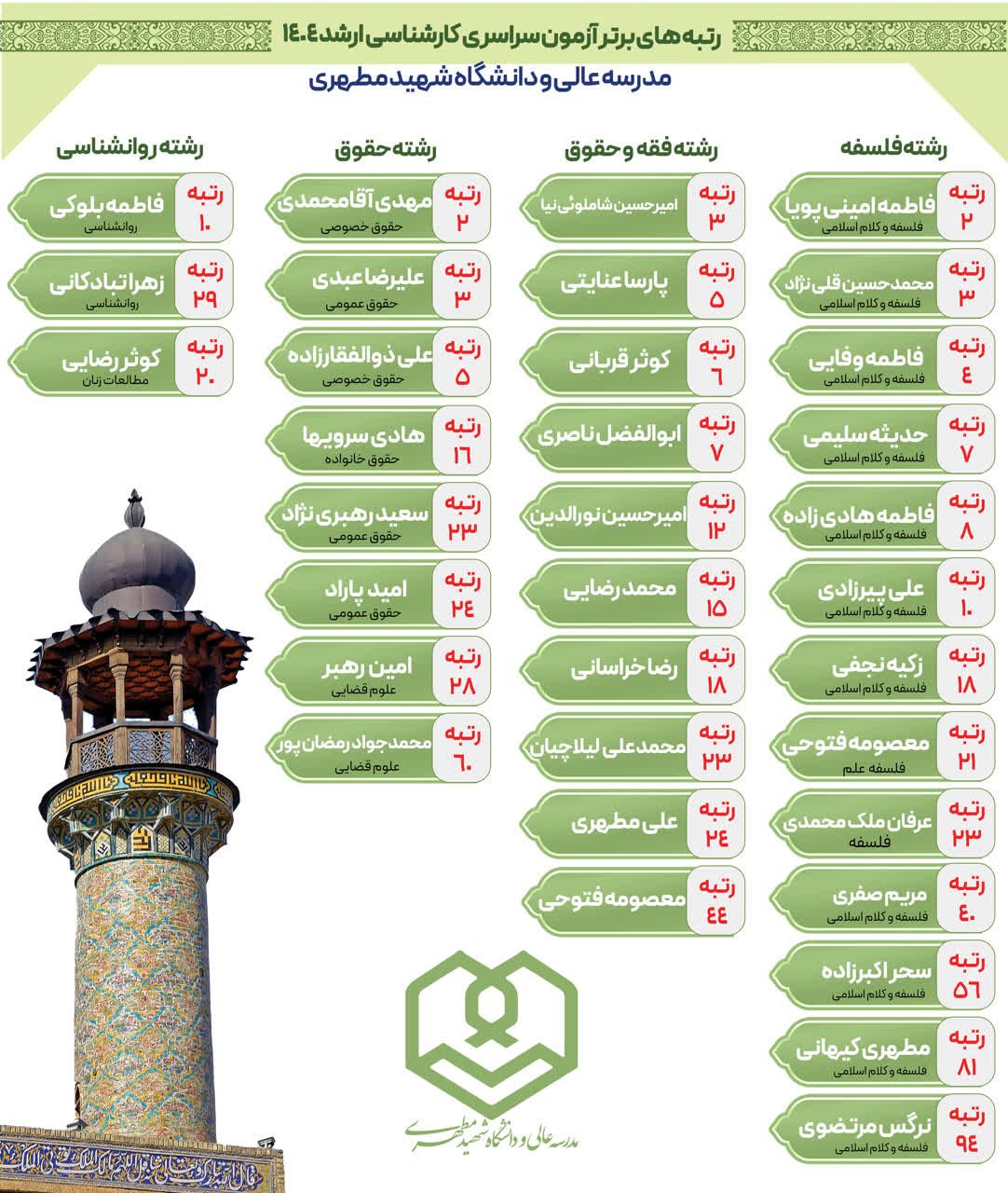 رتبه های برتر آزمون کارشناسی ارشد مدرسه عالی و دانشگاه شهید مطهری